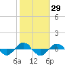 Reaves Point 0.4mi N tide chart for Sunday, October 29, 2023