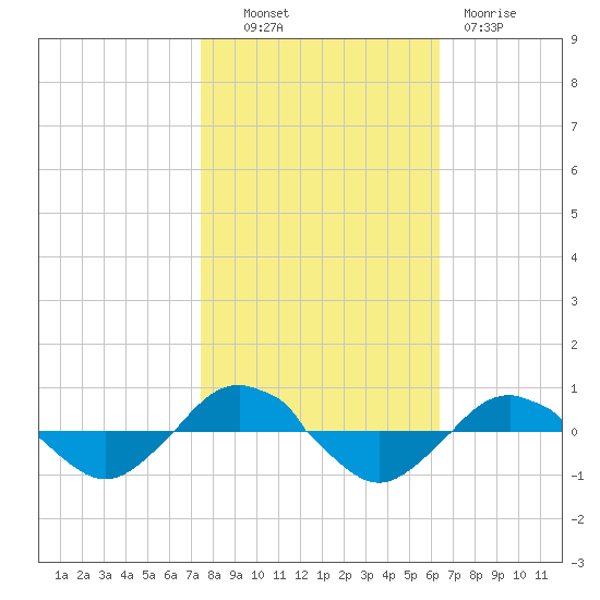 Reaves Point 0.4mi N tide chart for Monday, October 30, 2023