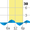 Reaves Point 0.4mi N tide chart for Monday, October 30, 2023