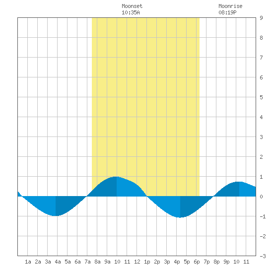 Reaves Point 0.4mi N tide chart for Tuesday, October 31, 2023