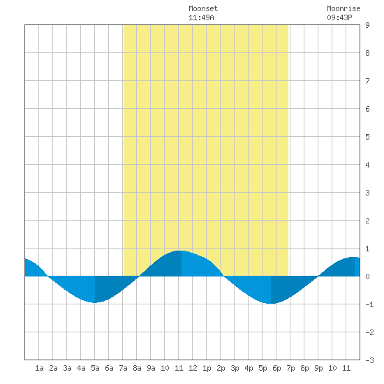 Reaves Point 0.4mi N tide chart for Tuesday, October 3, 2023
