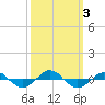 Reaves Point 0.4mi N tide chart for Tuesday, October 3, 2023