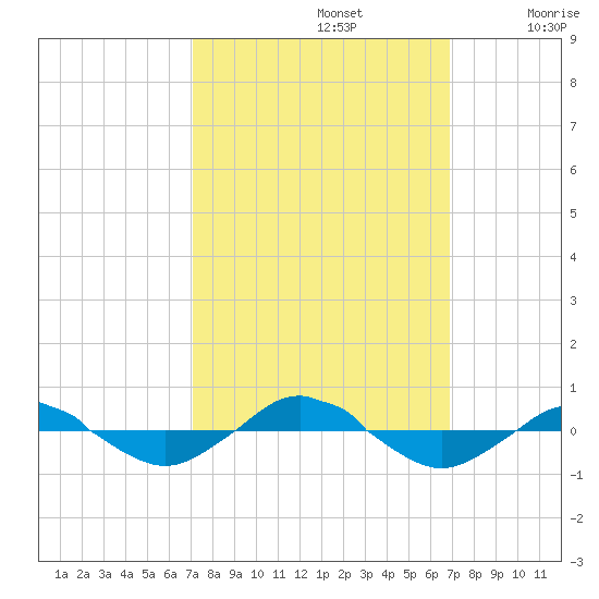 Reaves Point 0.4mi N tide chart for Wednesday, October 4, 2023