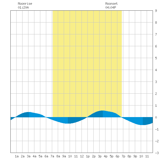 Reaves Point 0.4mi N tide chart for Sunday, October 8, 2023