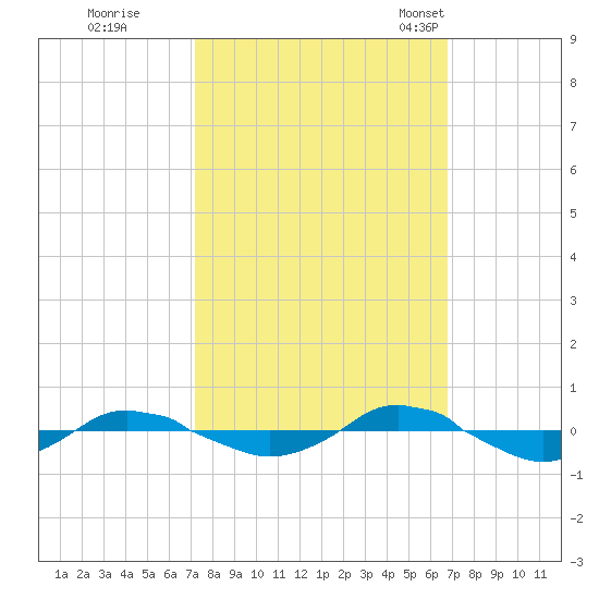 Reaves Point 0.4mi N tide chart for Monday, October 9, 2023