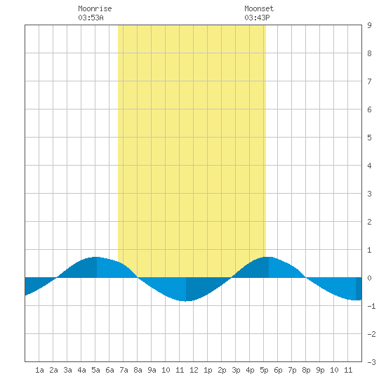 Reaves Point 0.4mi N tide chart for Friday, November 10, 2023