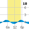 Reaves Point 0.4mi N tide chart for Friday, November 10, 2023