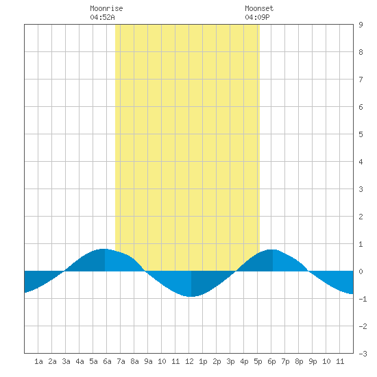 Reaves Point 0.4mi N tide chart for Saturday, November 11, 2023