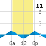 Reaves Point 0.4mi N tide chart for Saturday, November 11, 2023