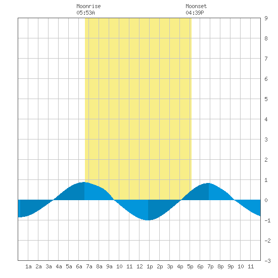 Reaves Point 0.4mi N tide chart for Sunday, November 12, 2023