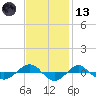 Reaves Point 0.4mi N tide chart for Monday, November 13, 2023