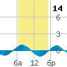 Reaves Point 0.4mi N tide chart for Tuesday, November 14, 2023