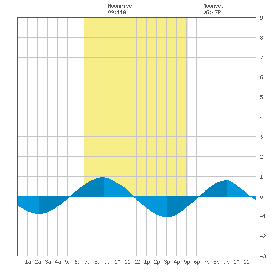 Reaves Point 0.4mi N tide chart for Wednesday, November 15, 2023