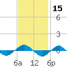 Reaves Point 0.4mi N tide chart for Wednesday, November 15, 2023