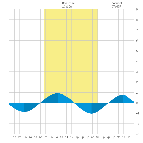Reaves Point 0.4mi N tide chart for Thursday, November 16, 2023