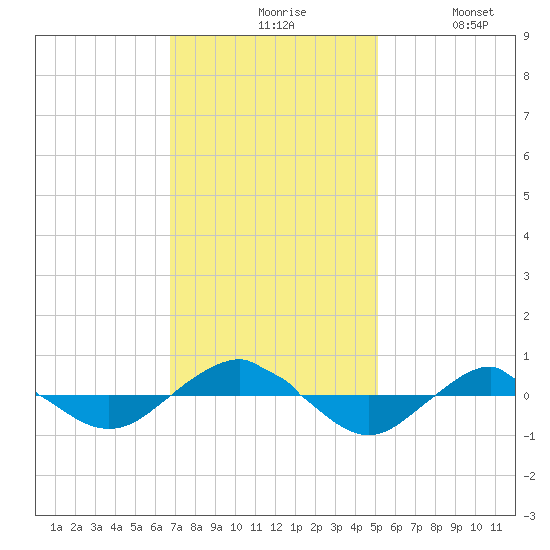 Reaves Point 0.4mi N tide chart for Friday, November 17, 2023