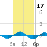Reaves Point 0.4mi N tide chart for Friday, November 17, 2023