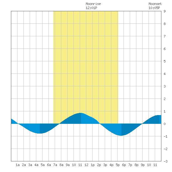 Reaves Point 0.4mi N tide chart for Saturday, November 18, 2023