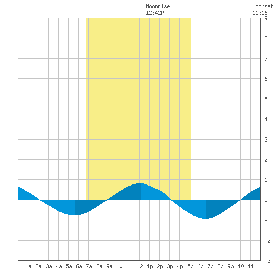 Reaves Point 0.4mi N tide chart for Sunday, November 19, 2023