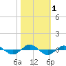 Reaves Point 0.4mi N tide chart for Wednesday, November 1, 2023
