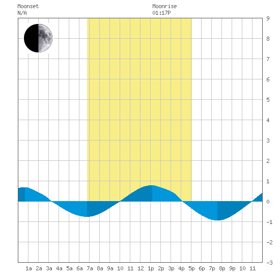 Reaves Point 0.4mi N tide chart for Monday, November 20, 2023