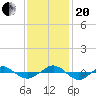 Reaves Point 0.4mi N tide chart for Monday, November 20, 2023