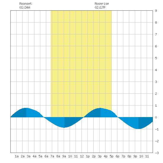 Reaves Point 0.4mi N tide chart for Wednesday, November 22, 2023