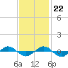 Reaves Point 0.4mi N tide chart for Wednesday, November 22, 2023