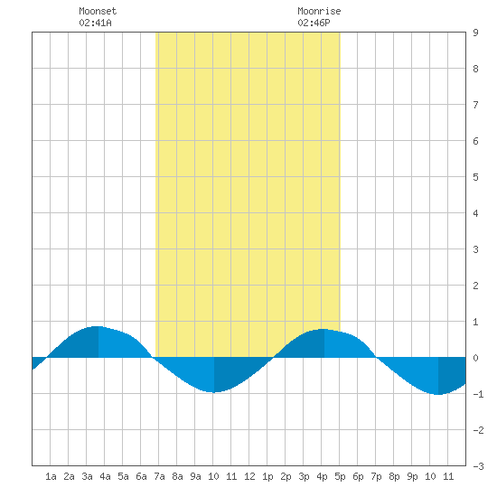 Reaves Point 0.4mi N tide chart for Thursday, November 23, 2023