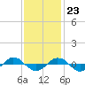 Reaves Point 0.4mi N tide chart for Thursday, November 23, 2023