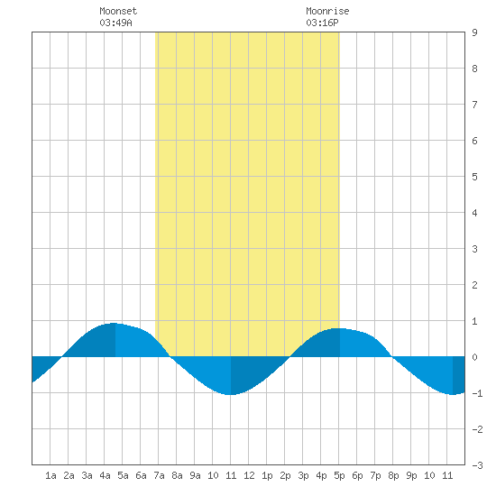 Reaves Point 0.4mi N tide chart for Friday, November 24, 2023