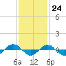 Reaves Point 0.4mi N tide chart for Friday, November 24, 2023