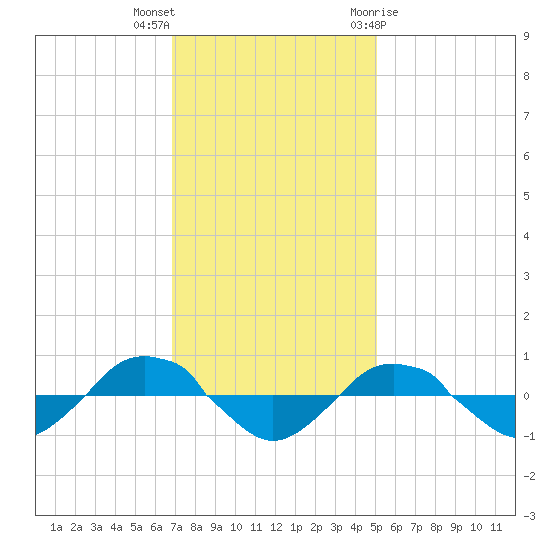 Reaves Point 0.4mi N tide chart for Saturday, November 25, 2023