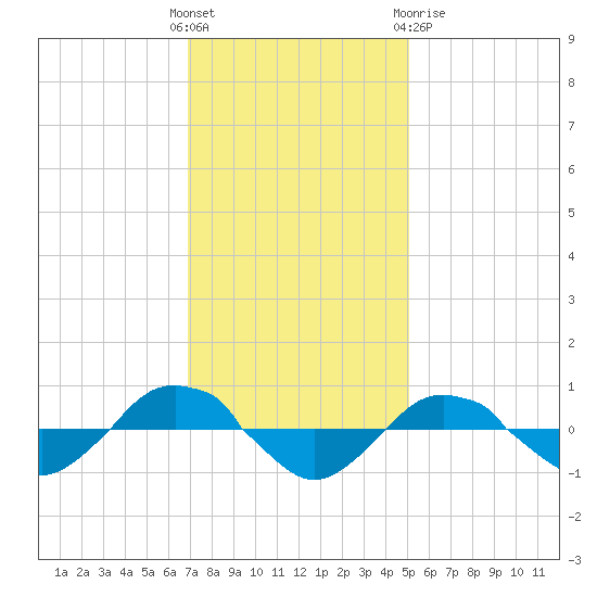 Reaves Point 0.4mi N tide chart for Sunday, November 26, 2023