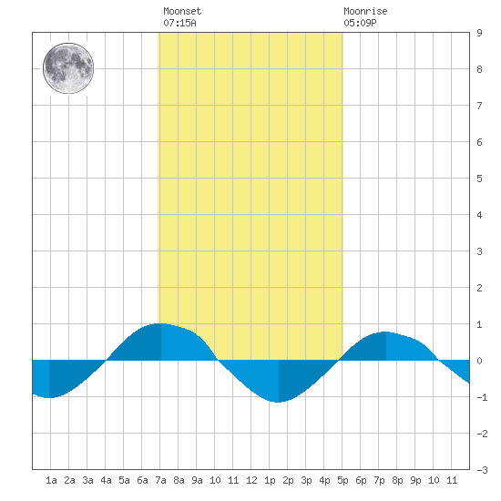 Reaves Point 0.4mi N tide chart for Monday, November 27, 2023