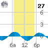 Reaves Point 0.4mi N tide chart for Monday, November 27, 2023