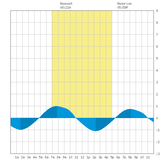 Reaves Point 0.4mi N tide chart for Tuesday, November 28, 2023