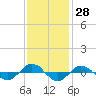 Reaves Point 0.4mi N tide chart for Tuesday, November 28, 2023