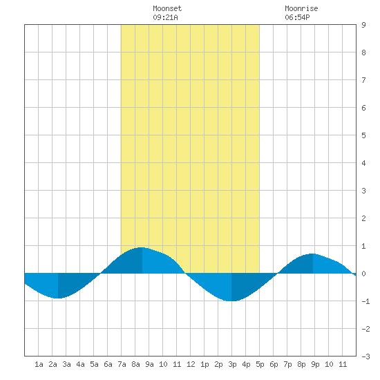 Reaves Point 0.4mi N tide chart for Wednesday, November 29, 2023