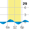 Reaves Point 0.4mi N tide chart for Wednesday, November 29, 2023