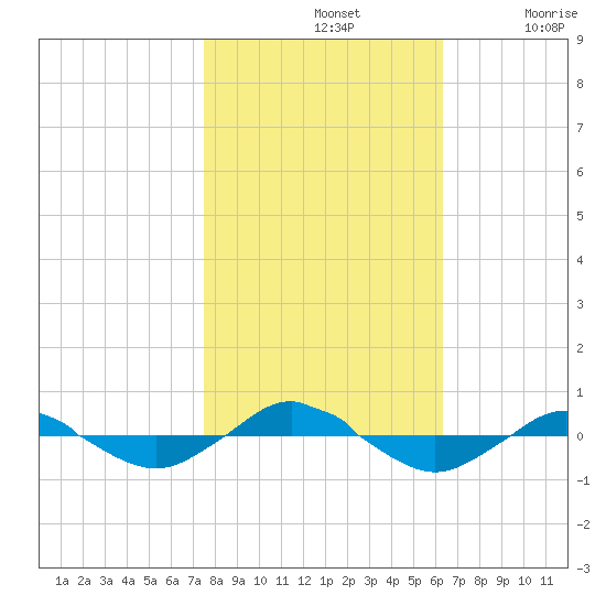 Reaves Point 0.4mi N tide chart for Thursday, November 2, 2023