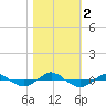 Reaves Point 0.4mi N tide chart for Thursday, November 2, 2023