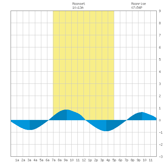 Reaves Point 0.4mi N tide chart for Thursday, November 30, 2023
