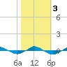 Reaves Point 0.4mi N tide chart for Friday, November 3, 2023