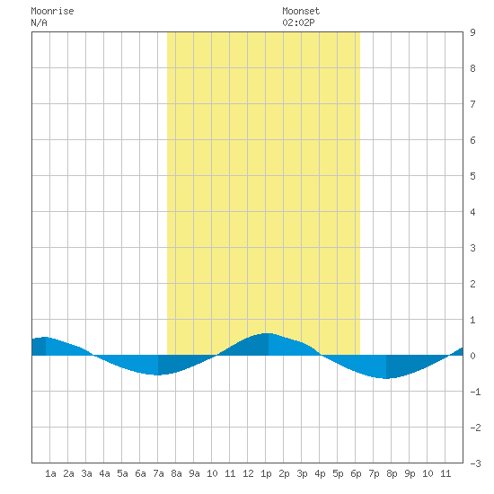 Reaves Point 0.4mi N tide chart for Saturday, November 4, 2023