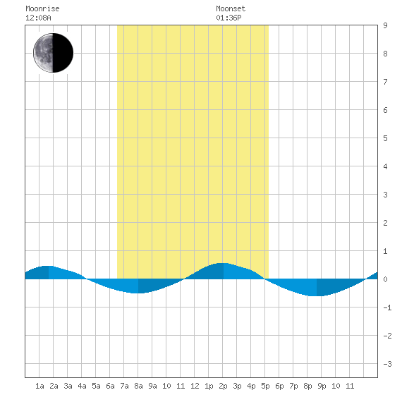 Reaves Point 0.4mi N tide chart for Sunday, November 5, 2023