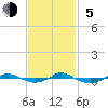 Reaves Point 0.4mi N tide chart for Sunday, November 5, 2023