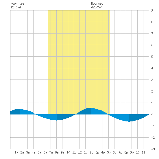 Reaves Point 0.4mi N tide chart for Monday, November 6, 2023