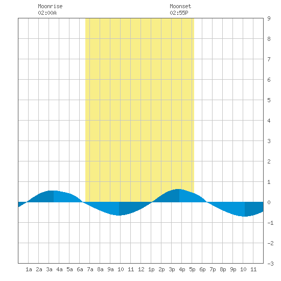 Reaves Point 0.4mi N tide chart for Wednesday, November 8, 2023