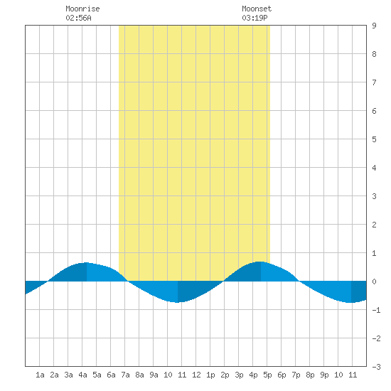 Reaves Point 0.4mi N tide chart for Thursday, November 9, 2023